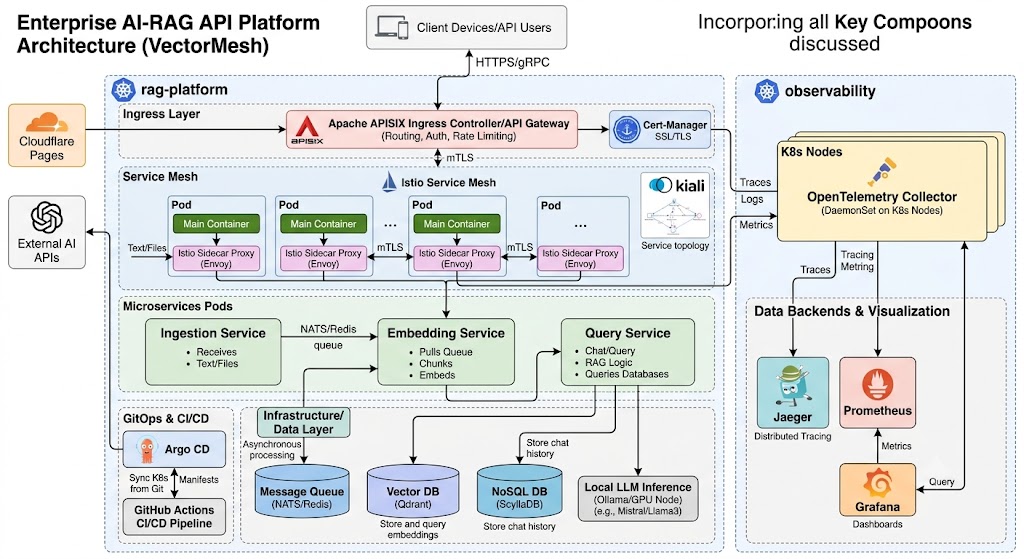 Vector Mesh overview architecture